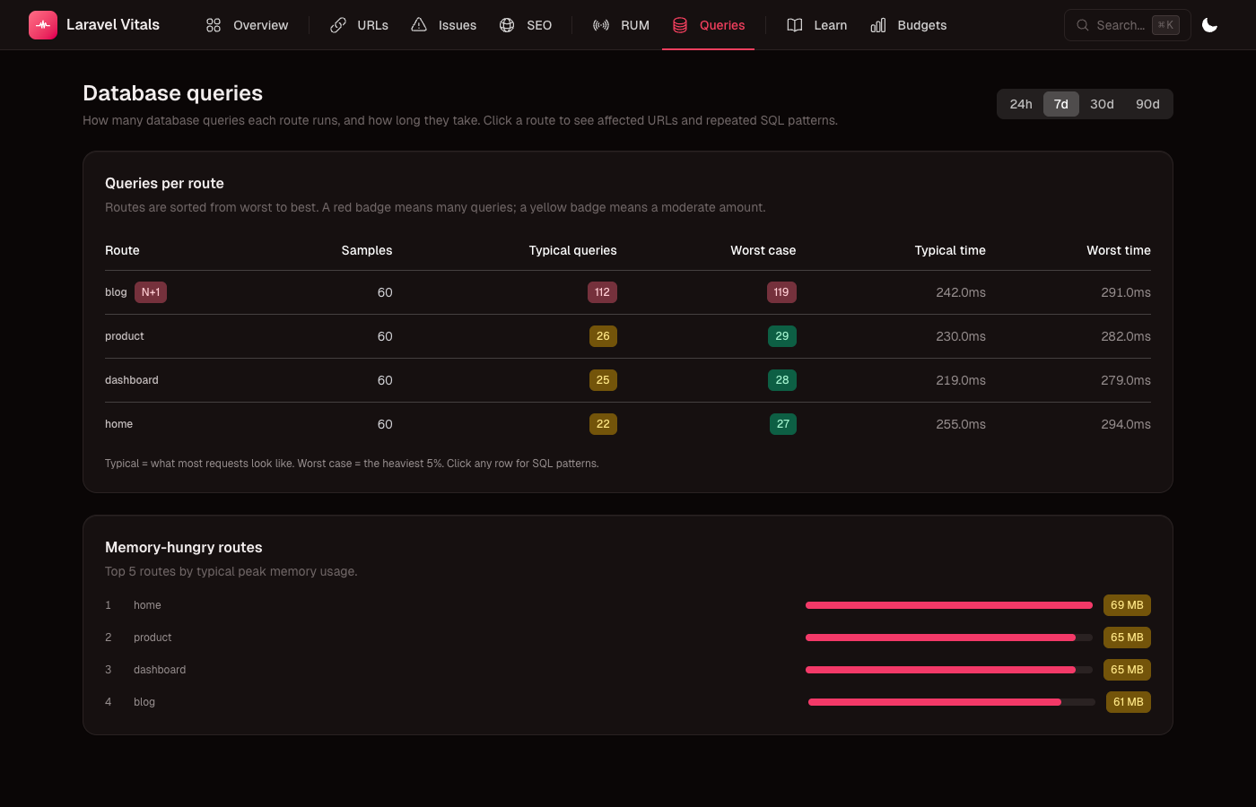 Laravel Vitals dashboard — overview