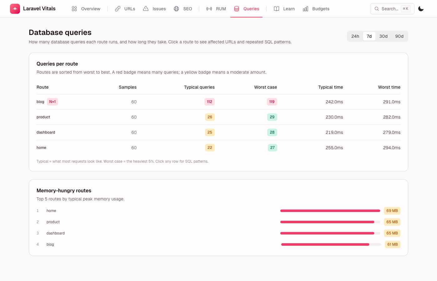 Laravel Vitals dashboard — overview