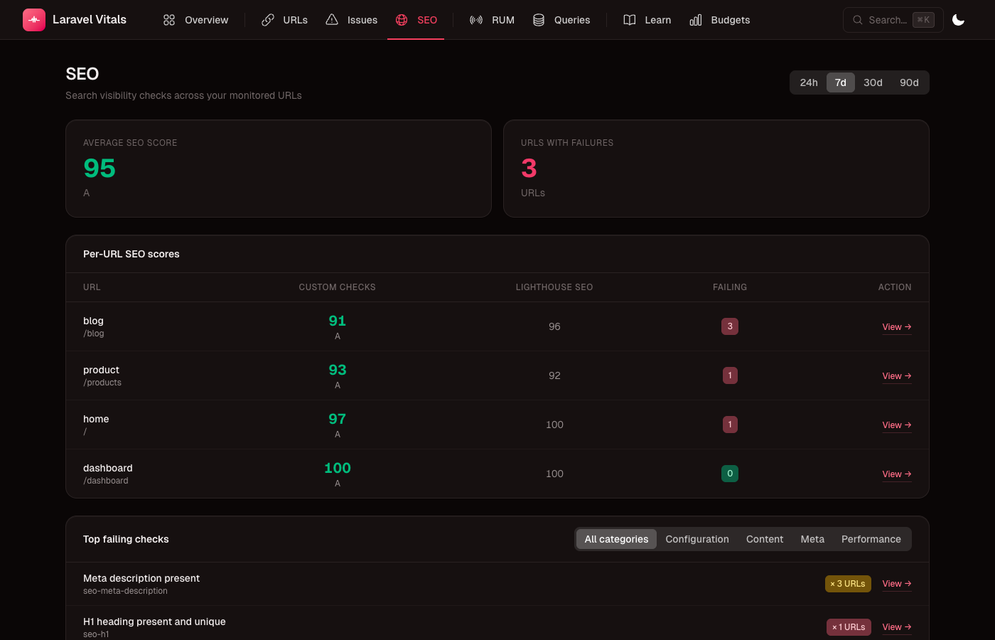 Laravel Vitals dashboard — overview